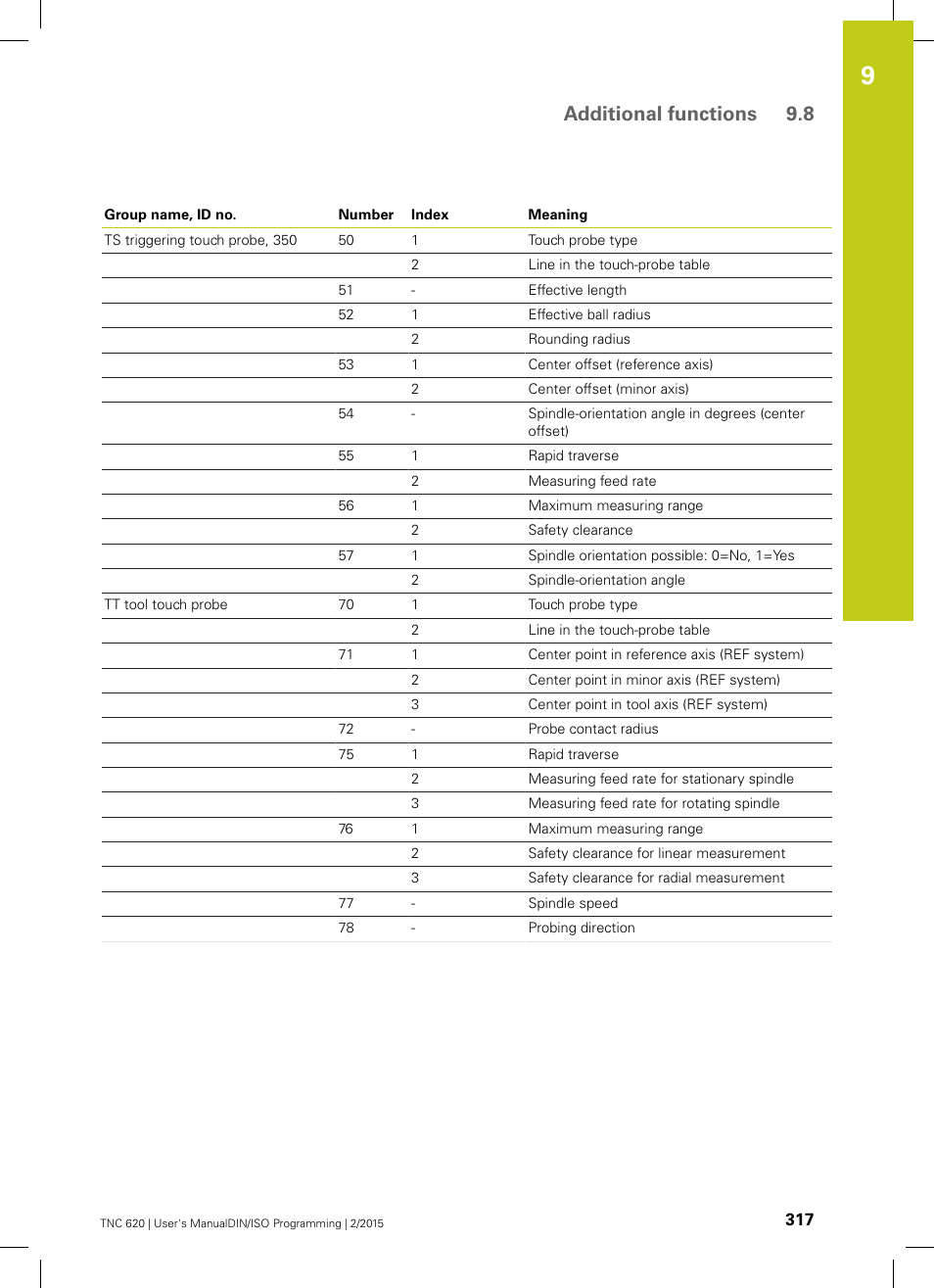 Additional functions 9.8 | HEIDENHAIN TNC 620 (81760x-02) ISO programming User Manual | Page 317 / 629