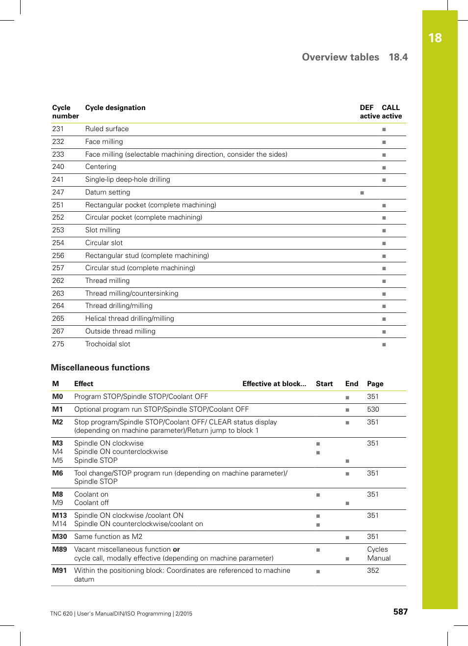 Miscellaneous functions, Overview tables 18.4 | HEIDENHAIN TNC 620 (81760x-02) ISO programming User Manual | Page 587 / 629
