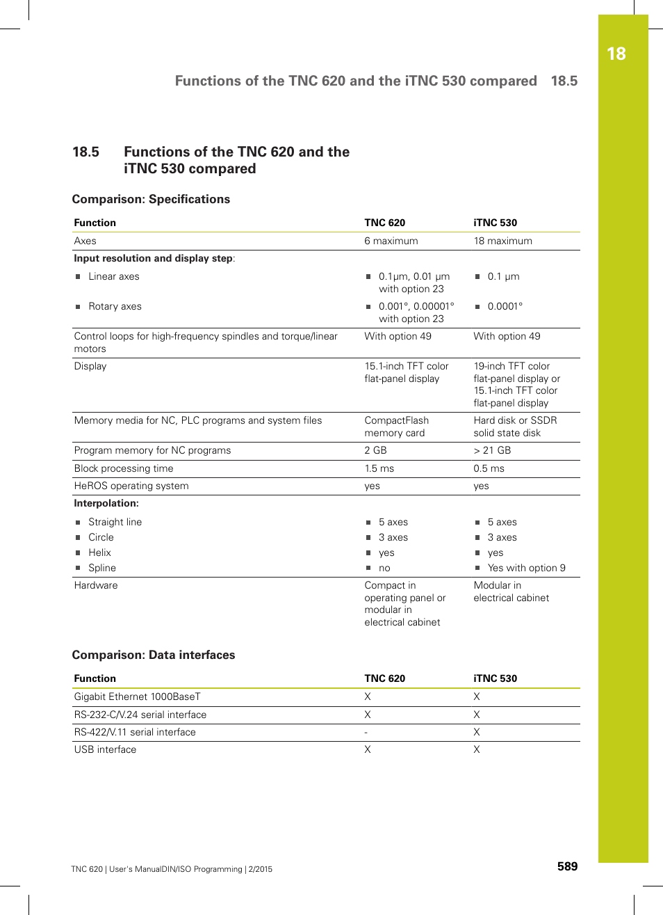 Comparison: specifications, Comparison: data interfaces, Functions of the tnc 620 and the itnc 530 compared | HEIDENHAIN TNC 620 (81760x-02) ISO programming User Manual | Page 589 / 629