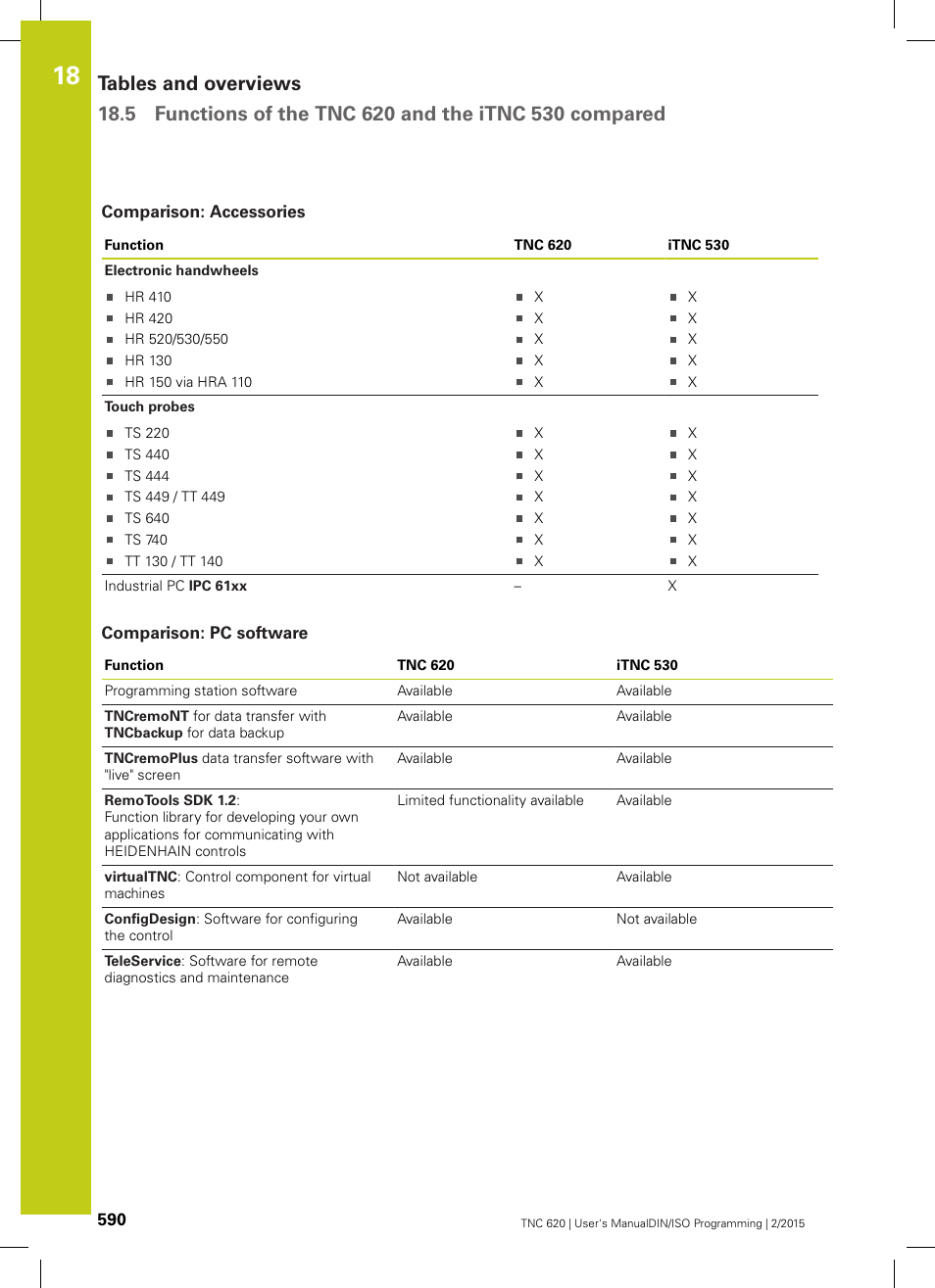 Comparison: accessories, Comparison: pc software | HEIDENHAIN TNC 620 (81760x-02) ISO programming User Manual | Page 590 / 629