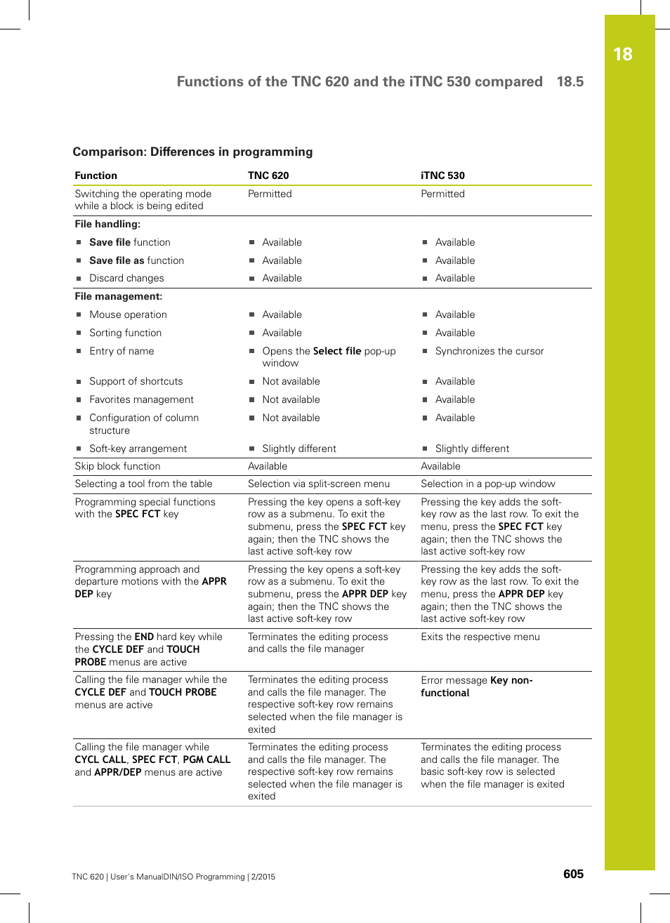 Comparison: differences in programming | HEIDENHAIN TNC 620 (81760x-02) ISO programming User Manual | Page 605 / 629