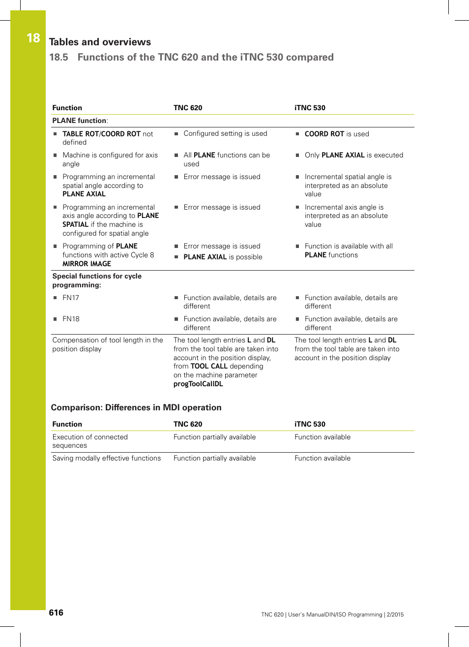 Comparison: differences in mdi operation | HEIDENHAIN TNC 620 (81760x-02) ISO programming User Manual | Page 616 / 629