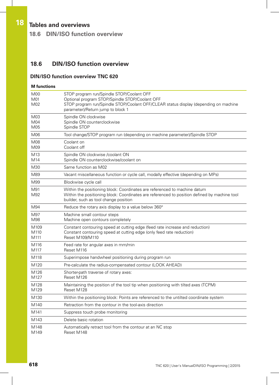 6 din/iso function overview, Din/iso function overview tnc 620, Din/iso function overview | HEIDENHAIN TNC 620 (81760x-02) ISO programming User Manual | Page 618 / 629