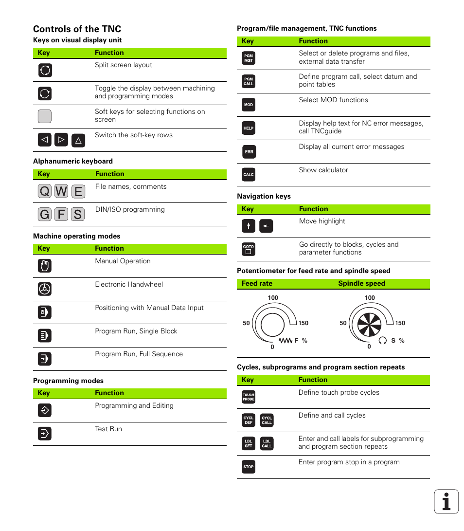 Controls of the tnc, Keys on visual display unit, Alphanumeric keyboard | Machine operating modes, Programming modes, Program/file management, tnc functions, Navigation keys, Potentiometer for feed rate and spindle speed, Cycles, subprograms and program section repeats | HEIDENHAIN TNC 640 (34059x-01) User Manual | Page 2 / 589