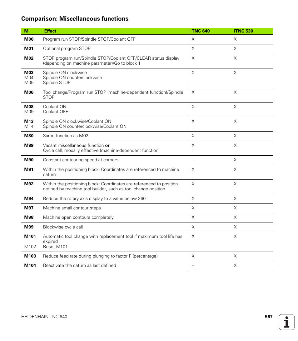 Comparison: miscellaneous functions | HEIDENHAIN TNC 640 (34059x-01) User Manual | Page 567 / 589