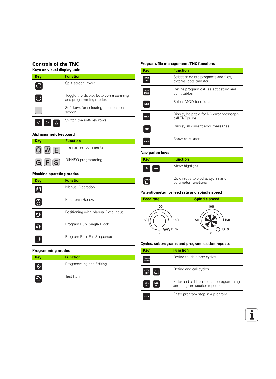 Controls of the tnc, Keys on visual display unit, Alphanumeric keyboard | Machine operating modes, Programming modes, Program/file management, tnc functions, Navigation keys, Potentiometer for feed rate and spindle speed, Cycles, subprograms and program section repeats | HEIDENHAIN TNC 640 (34059x-01) ISO programming User Manual | Page 2 / 519