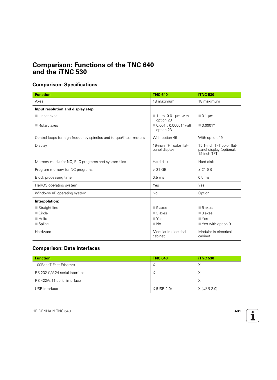 Comparison: specifications, Comparison: data interfaces | HEIDENHAIN TNC 640 (34059x-01) ISO programming User Manual | Page 481 / 519