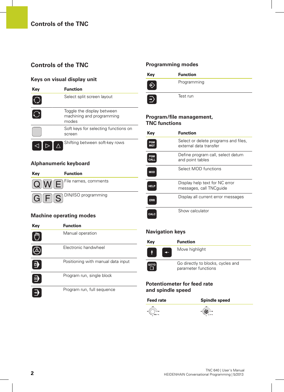 Controls of the tnc, Keys on visual display unit, Alphanumeric keyboard | Machine operating modes, Programming modes, Program/file management, tnc functions, Navigation keys, Potentiometer for feed rate and spindle speed | HEIDENHAIN TNC 640 (34059x-02) User Manual | Page 2 / 662