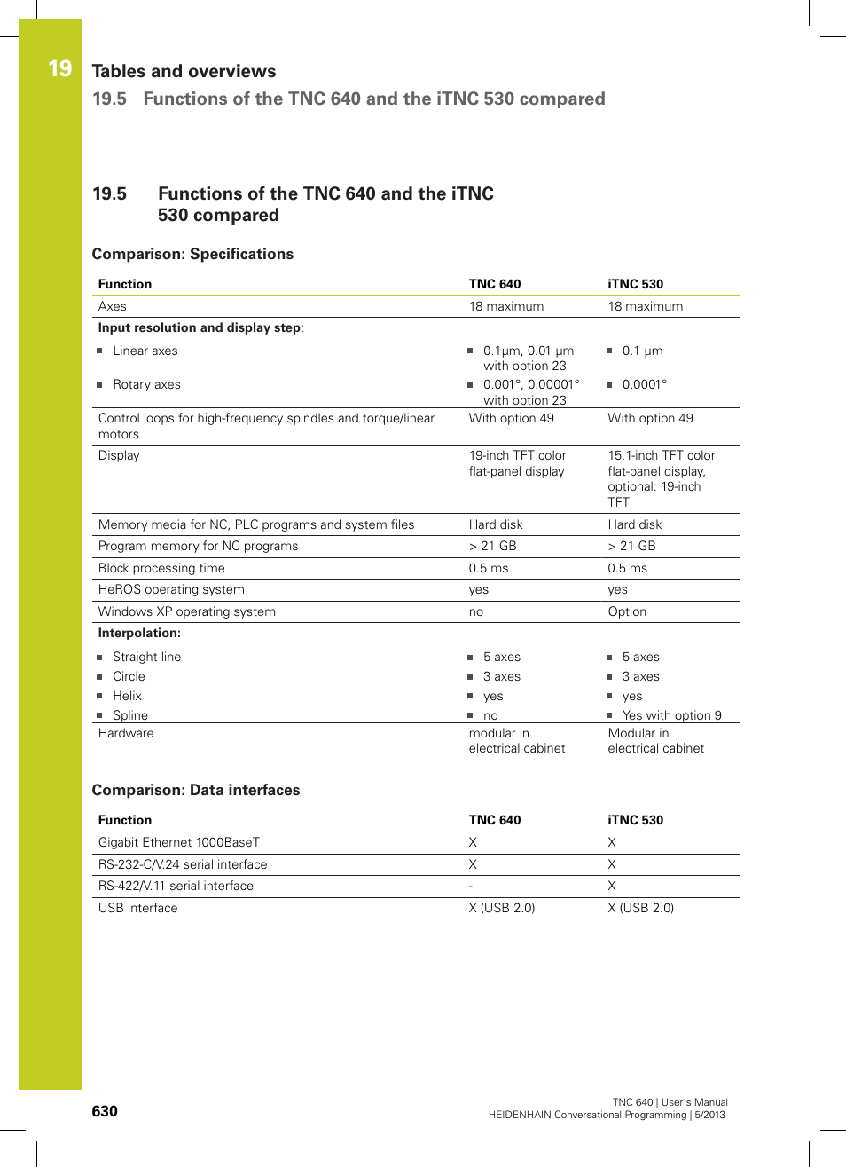 Comparison: specifications, Comparison: data interfaces, Functions of the tnc 640 and the itnc 530 compared | HEIDENHAIN TNC 640 (34059x-02) User Manual | Page 630 / 662