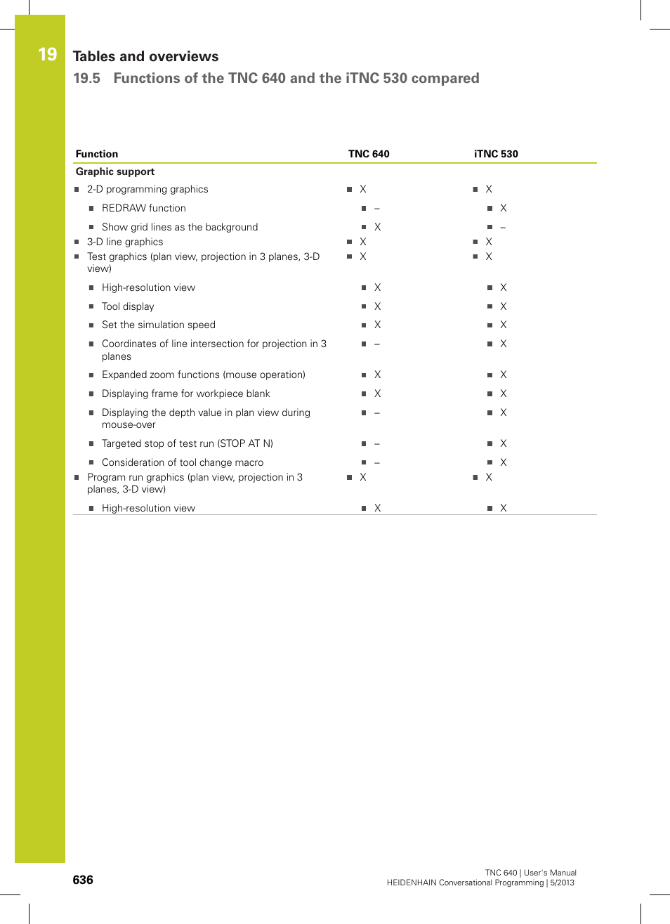 HEIDENHAIN TNC 640 (34059x-02) User Manual | Page 636 / 662