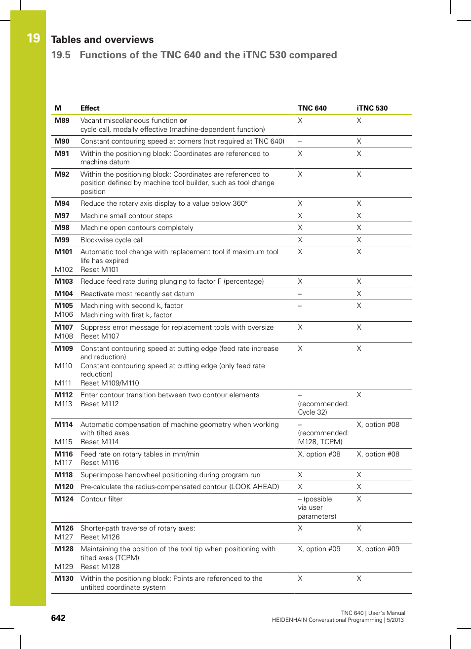 HEIDENHAIN TNC 640 (34059x-02) User Manual | Page 642 / 662