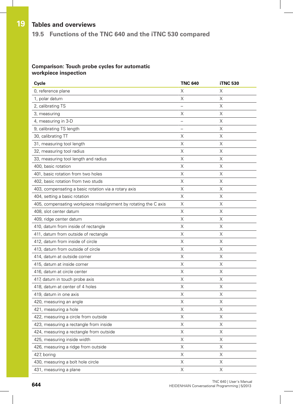 HEIDENHAIN TNC 640 (34059x-02) User Manual | Page 644 / 662