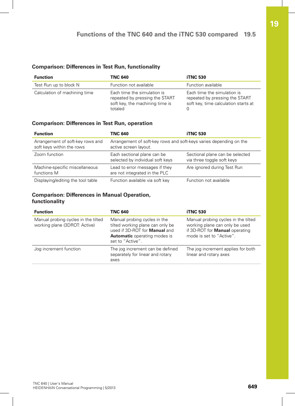 Comparison: differences in test run, functionality, Comparison: differences in test run, operation | HEIDENHAIN TNC 640 (34059x-02) User Manual | Page 649 / 662