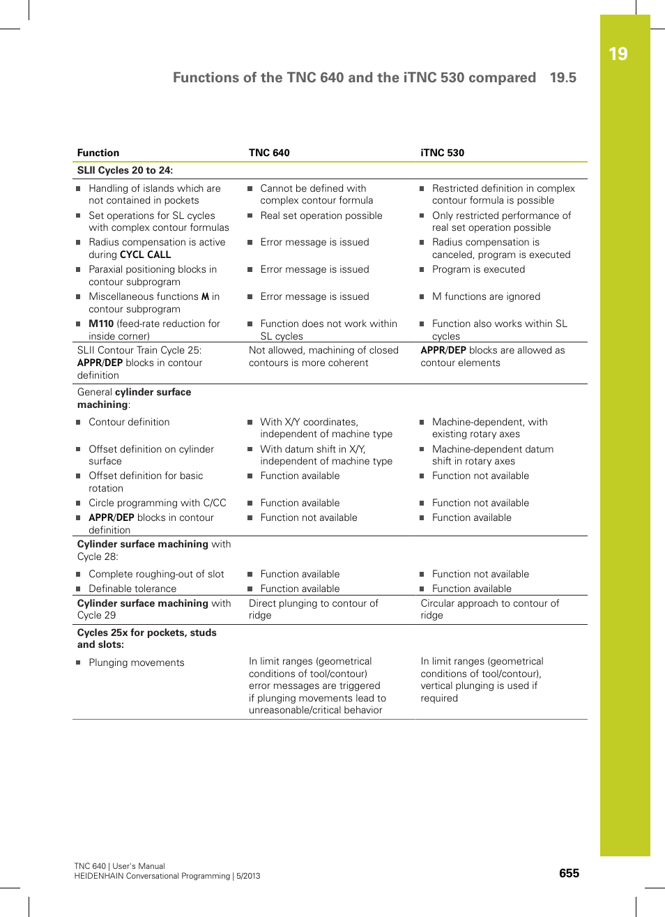 HEIDENHAIN TNC 640 (34059x-02) User Manual | Page 655 / 662