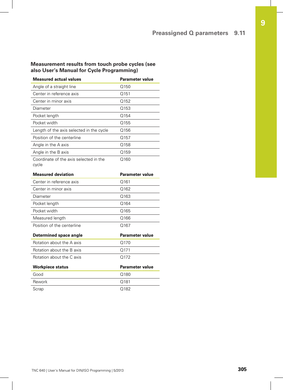 Preassigned q parameters 9.11 | HEIDENHAIN TNC 640 (34059x-02) ISO programming User Manual | Page 305 / 620
