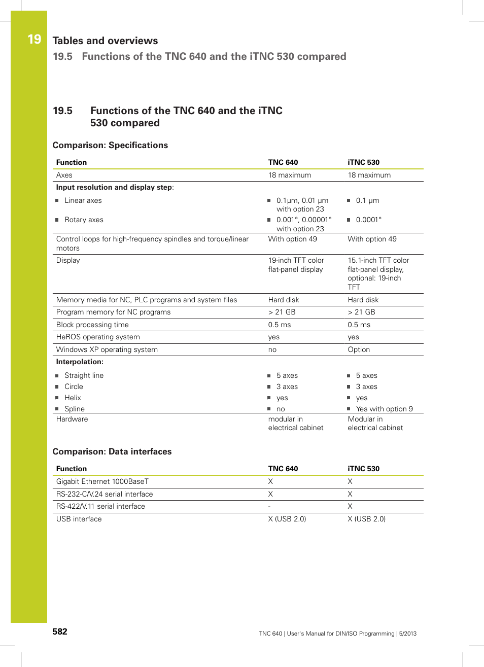 Comparison: specifications, Comparison: data interfaces, Functions of the tnc 640 and the itnc 530 compared | HEIDENHAIN TNC 640 (34059x-02) ISO programming User Manual | Page 582 / 620