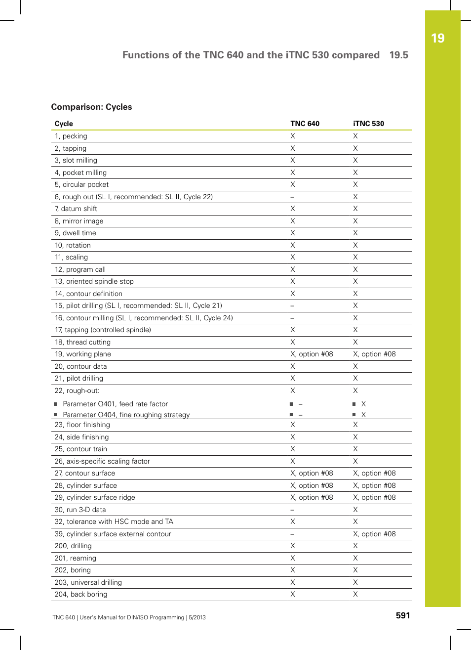 Comparison: cycles | HEIDENHAIN TNC 640 (34059x-02) ISO programming User Manual | Page 591 / 620