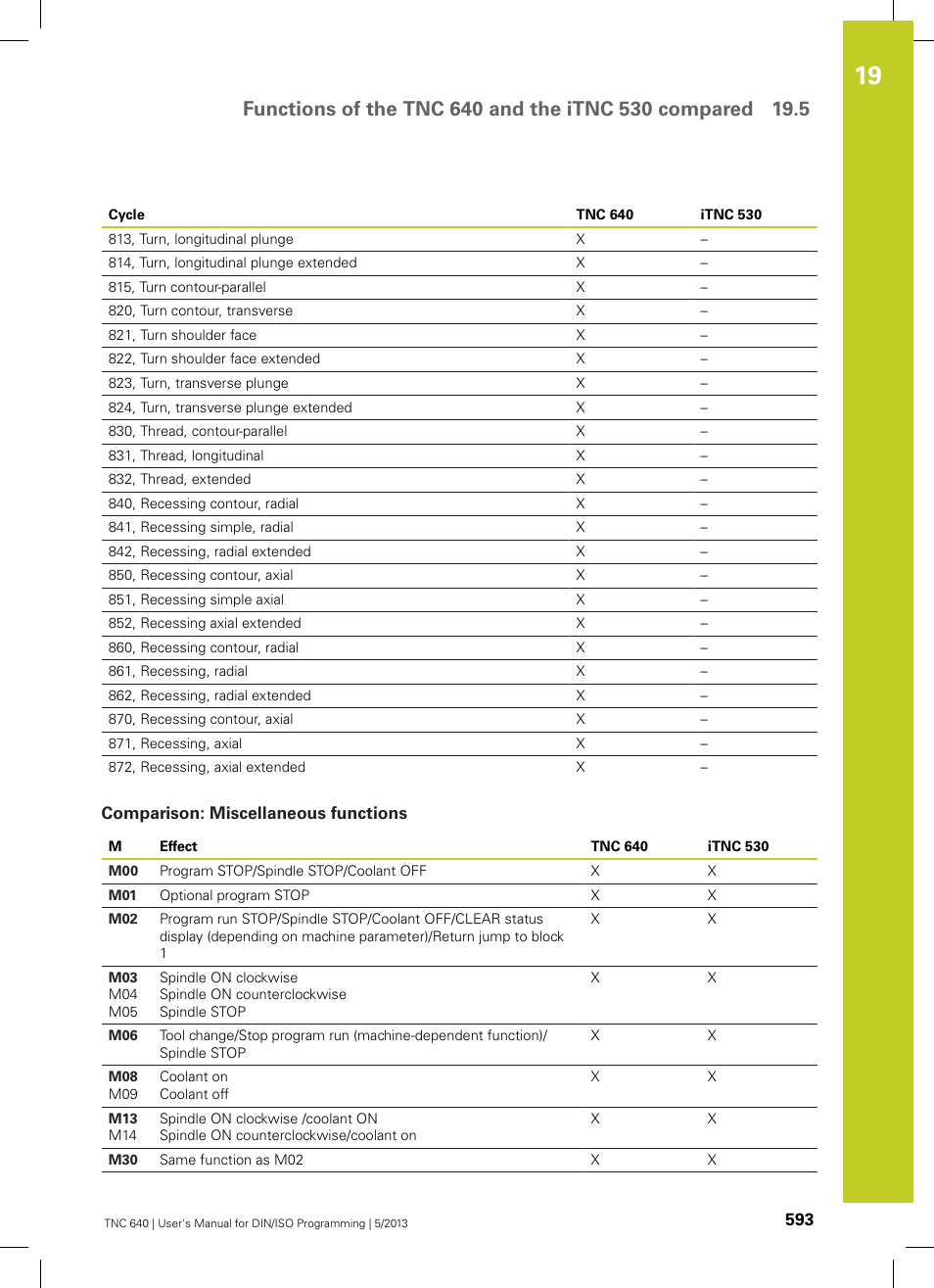 Comparison: miscellaneous functions | HEIDENHAIN TNC 640 (34059x-02) ISO programming User Manual | Page 593 / 620