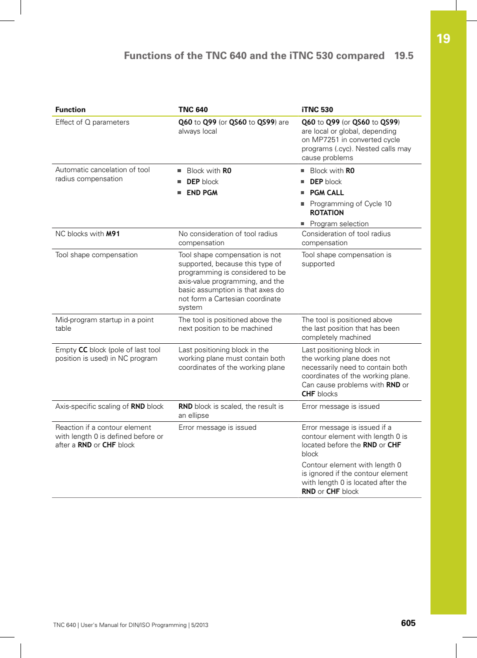 HEIDENHAIN TNC 640 (34059x-02) ISO programming User Manual | Page 605 / 620