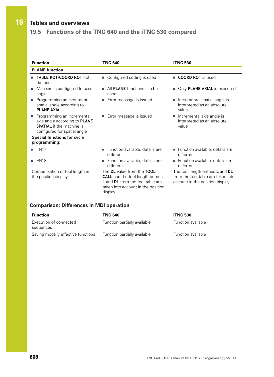 Comparison: differences in mdi operation | HEIDENHAIN TNC 640 (34059x-02) ISO programming User Manual | Page 608 / 620