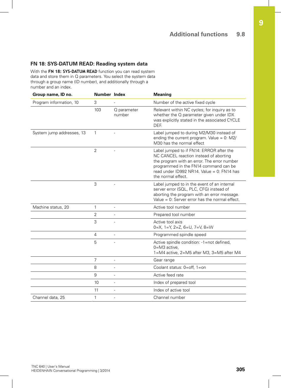 Fn 18: sys-datum read: reading system data, Additional functions 9.8 | HEIDENHAIN TNC 640 (34059x-04) User Manual | Page 305 / 679