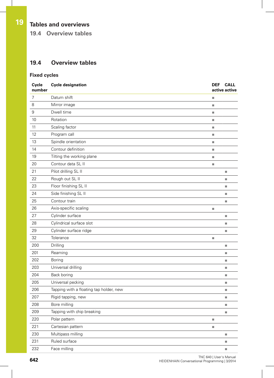 4 overview tables, Fixed cycles, Overview tables | Tables and overviews 19.4 overview tables | HEIDENHAIN TNC 640 (34059x-04) User Manual | Page 642 / 679