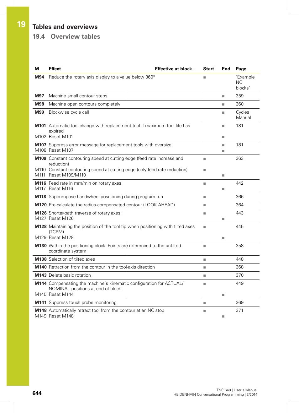 Tables and overviews 19.4 overview tables | HEIDENHAIN TNC 640 (34059x-04) User Manual | Page 644 / 679