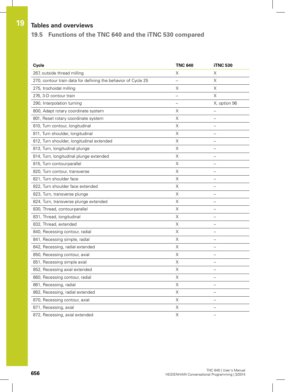 HEIDENHAIN TNC 640 (34059x-04) User Manual | Page 656 / 679