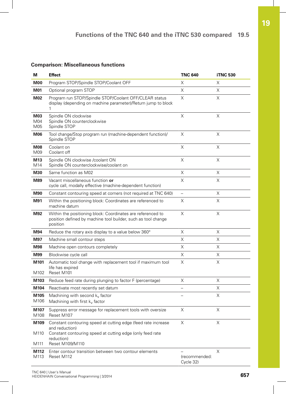 Comparison: miscellaneous functions | HEIDENHAIN TNC 640 (34059x-04) User Manual | Page 657 / 679