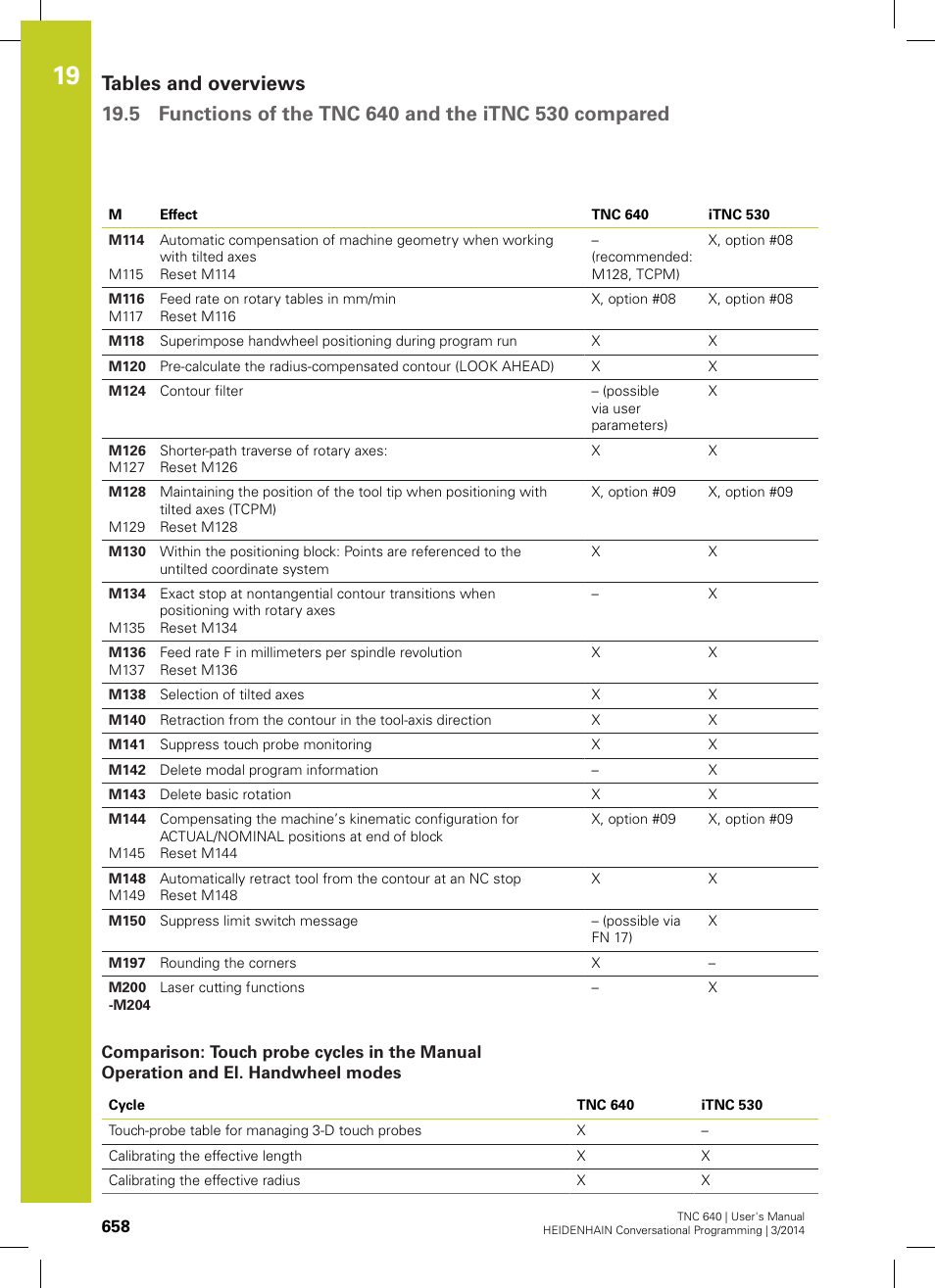HEIDENHAIN TNC 640 (34059x-04) User Manual | Page 658 / 679