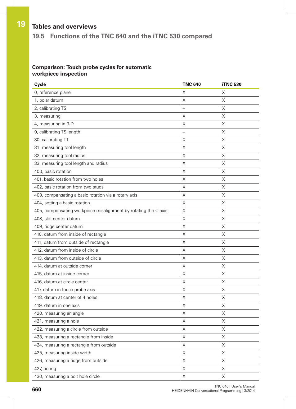 HEIDENHAIN TNC 640 (34059x-04) User Manual | Page 660 / 679