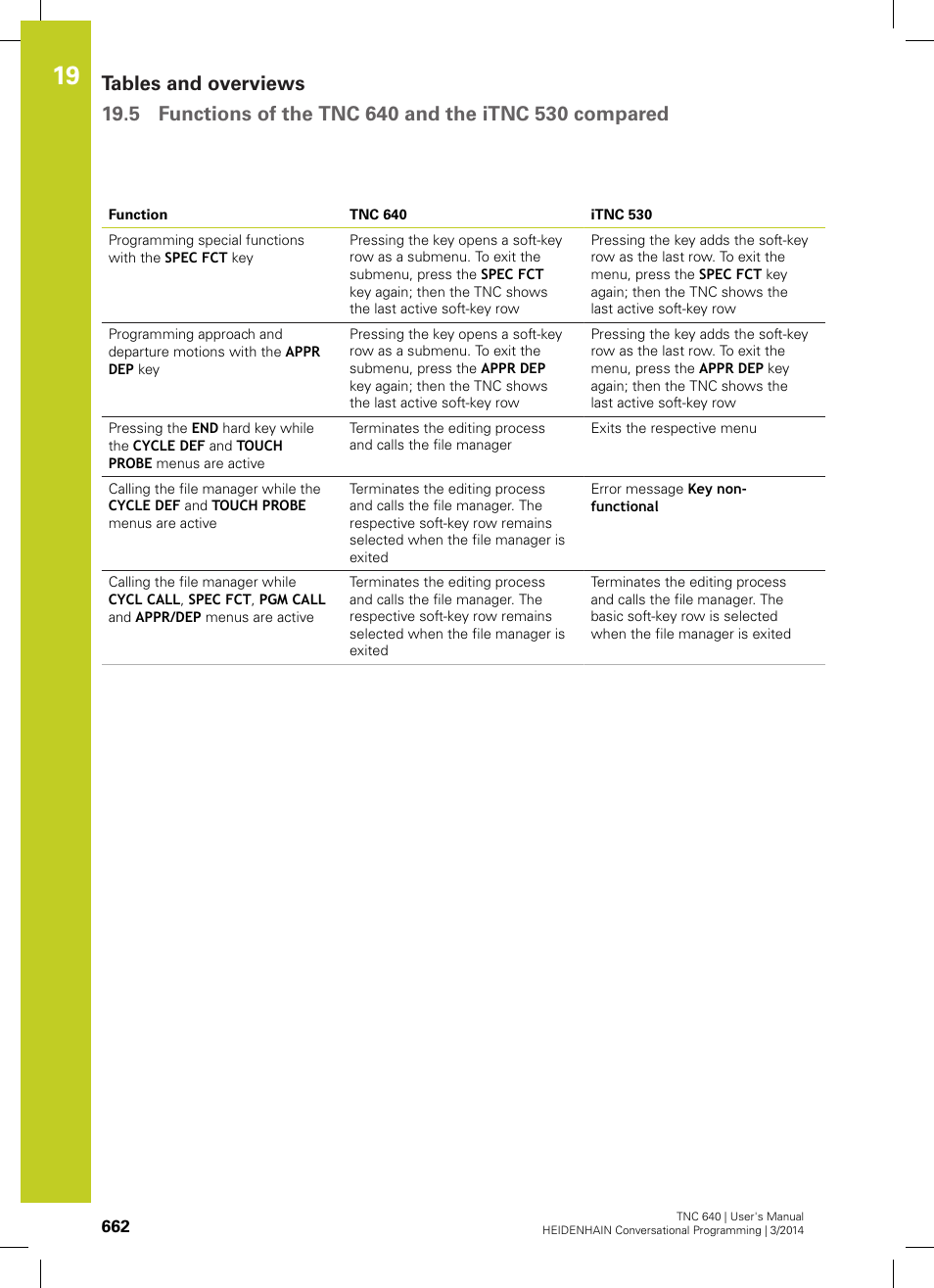 HEIDENHAIN TNC 640 (34059x-04) User Manual | Page 662 / 679