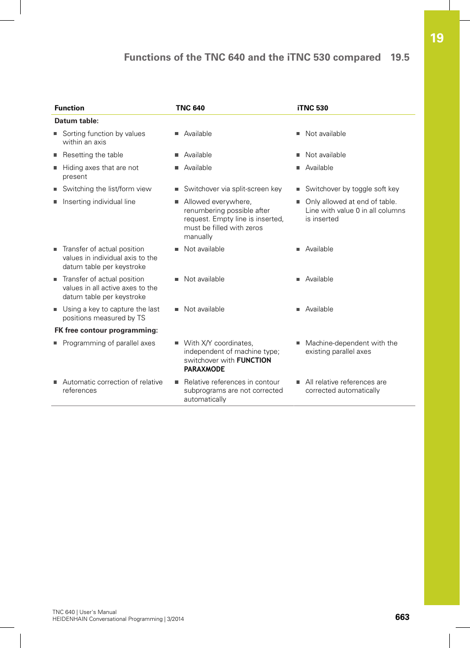HEIDENHAIN TNC 640 (34059x-04) User Manual | Page 663 / 679