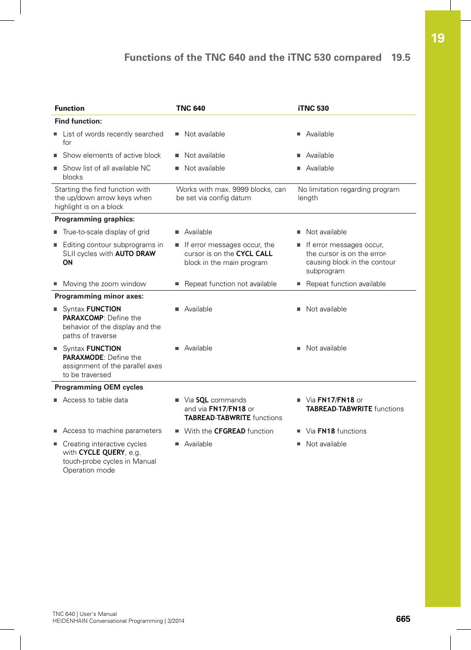 HEIDENHAIN TNC 640 (34059x-04) User Manual | Page 665 / 679