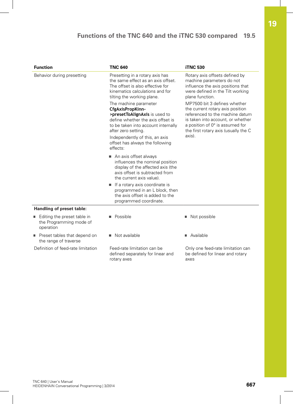 HEIDENHAIN TNC 640 (34059x-04) User Manual | Page 667 / 679