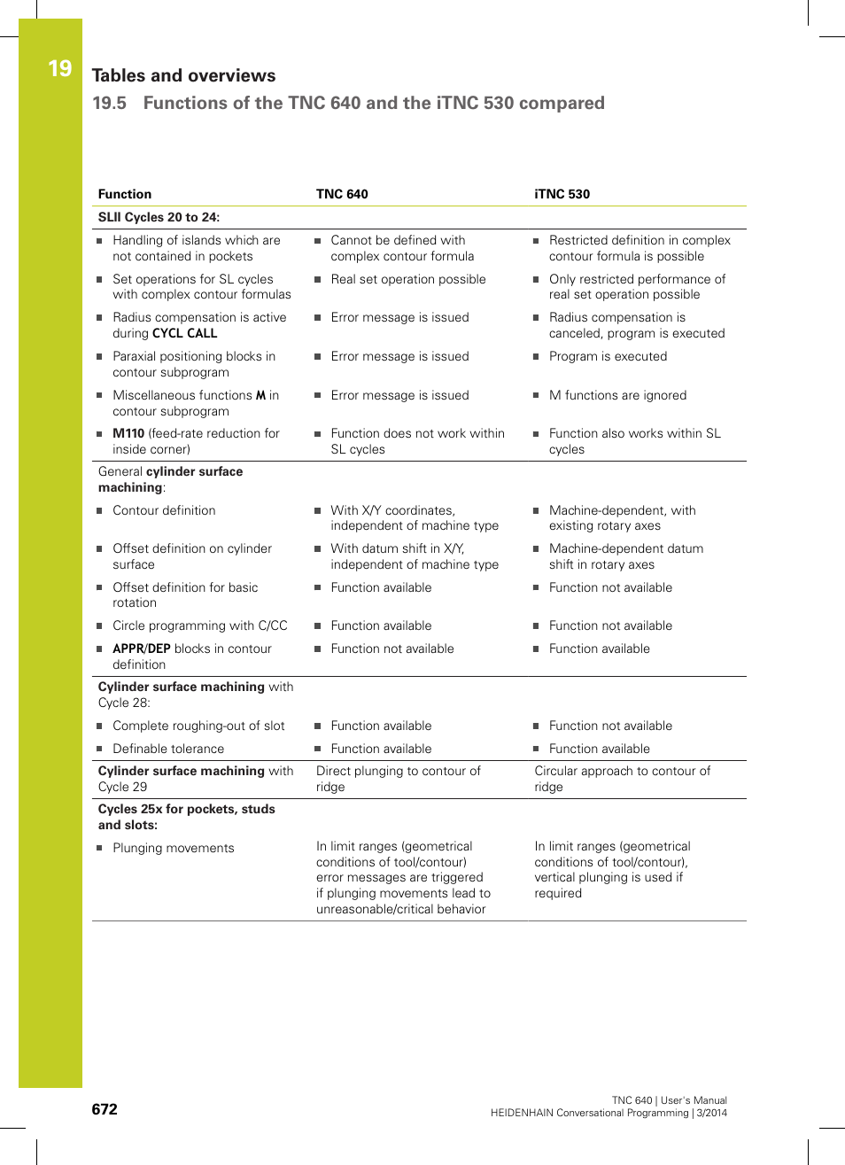 HEIDENHAIN TNC 640 (34059x-04) User Manual | Page 672 / 679