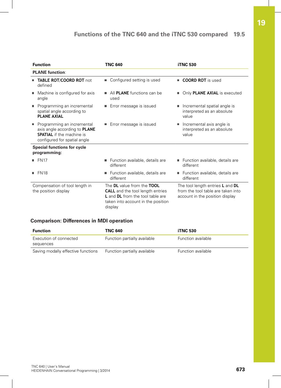 Comparison: differences in mdi operation | HEIDENHAIN TNC 640 (34059x-04) User Manual | Page 673 / 679