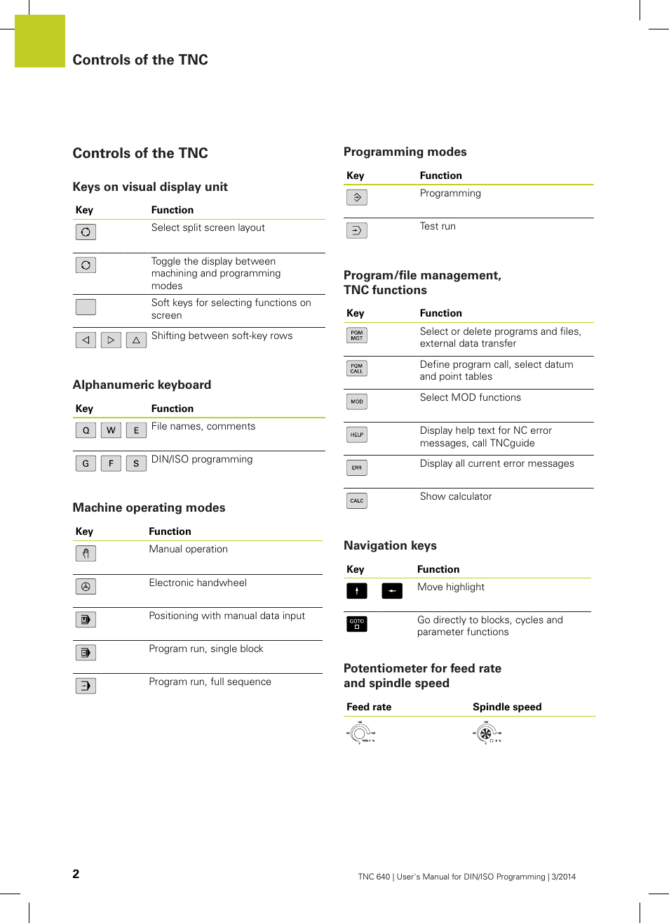 Controls of the tnc, Keys on visual display unit, Alphanumeric keyboard | Machine operating modes, Programming modes, Program/file management, tnc functions, Navigation keys, Potentiometer for feed rate and spindle speed | HEIDENHAIN TNC 640 (34059x-04) ISO programming User Manual | Page 2 / 645