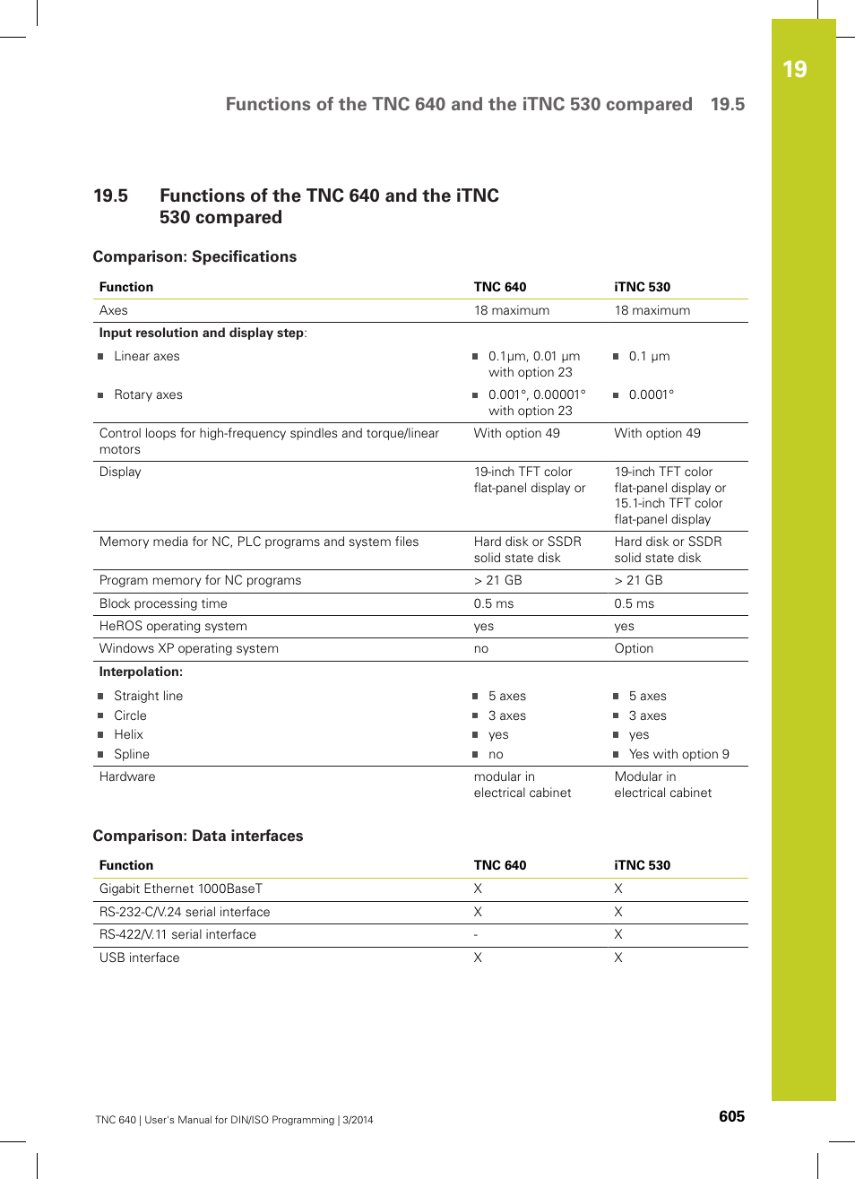 Comparison: specifications, Comparison: data interfaces, Functions of the tnc 640 and the itnc 530 compared | HEIDENHAIN TNC 640 (34059x-04) ISO programming User Manual | Page 605 / 645