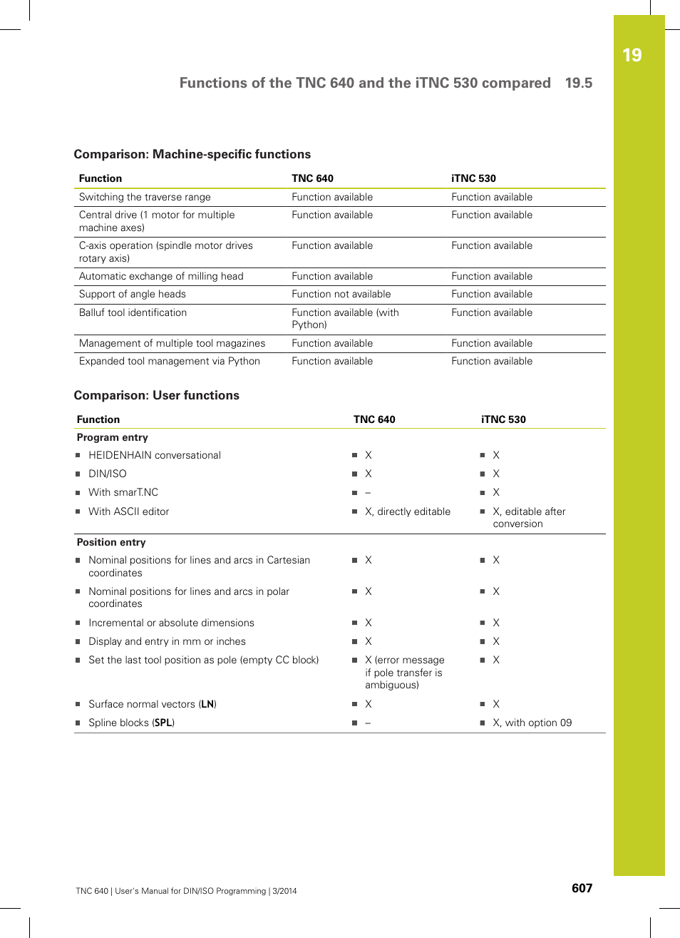 Comparison: machine-specific functions, Comparison: user functions | HEIDENHAIN TNC 640 (34059x-04) ISO programming User Manual | Page 607 / 645