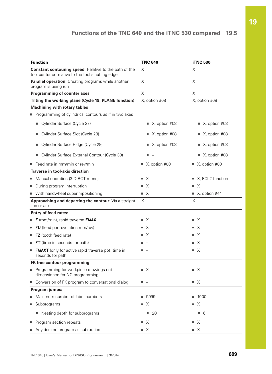 HEIDENHAIN TNC 640 (34059x-04) ISO programming User Manual | Page 609 / 645