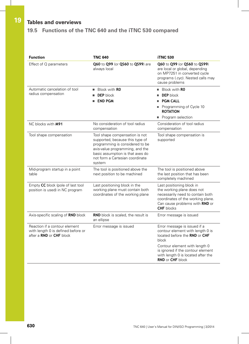 HEIDENHAIN TNC 640 (34059x-04) ISO programming User Manual | Page 630 / 645