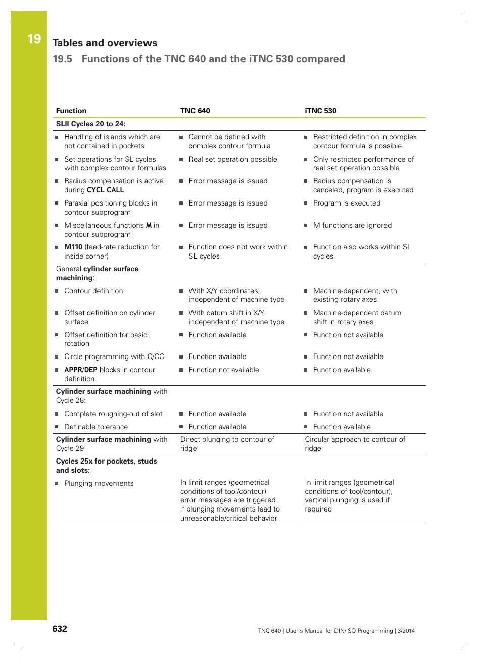 HEIDENHAIN TNC 640 (34059x-04) ISO programming User Manual | Page 632 / 645