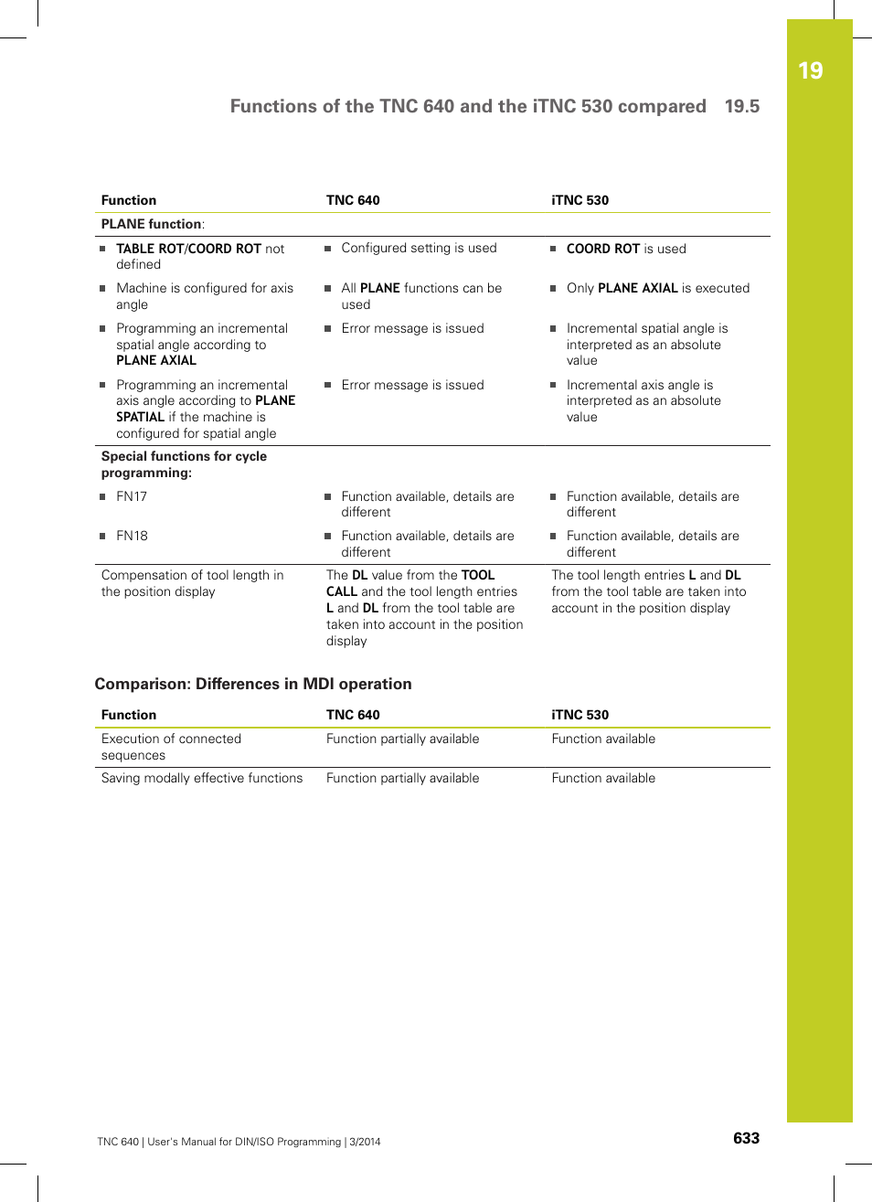 Comparison: differences in mdi operation | HEIDENHAIN TNC 640 (34059x-04) ISO programming User Manual | Page 633 / 645