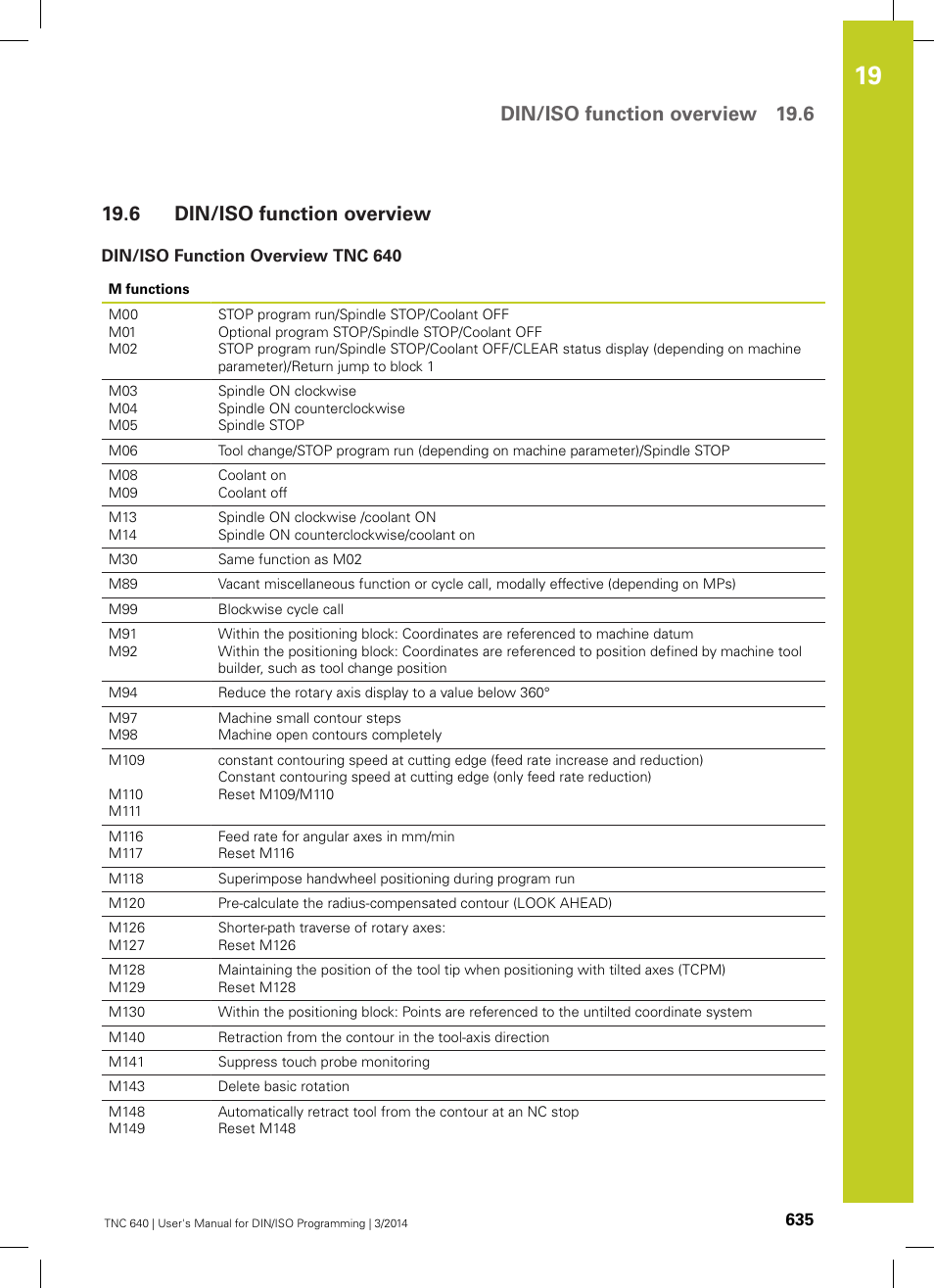 6 din/iso function overview, Din/iso function overview tnc 640, Din/iso function overview | Din/iso function overview 19.6 | HEIDENHAIN TNC 640 (34059x-04) ISO programming User Manual | Page 635 / 645