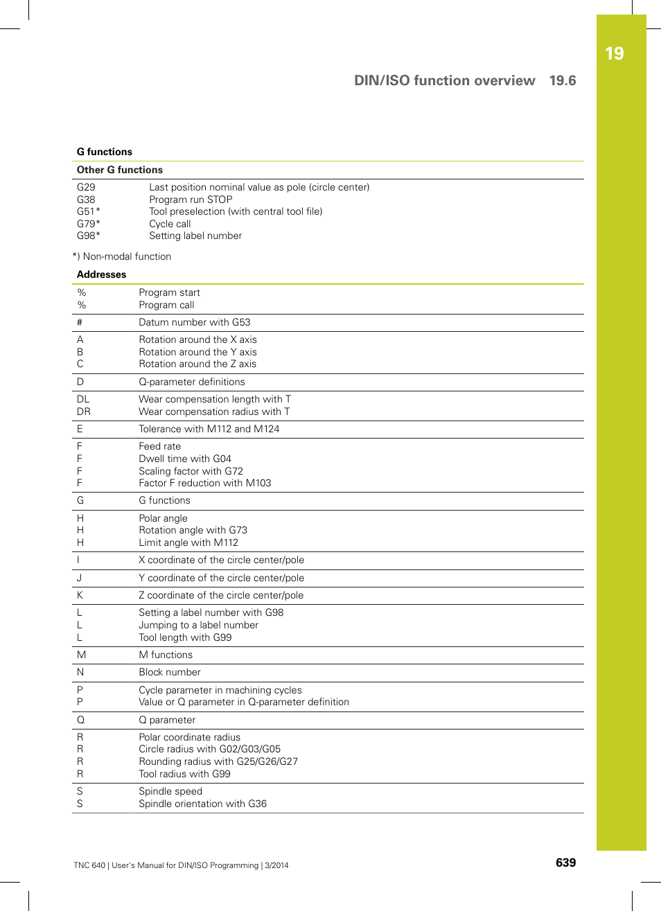 Din/iso function overview 19.6 | HEIDENHAIN TNC 640 (34059x-04) ISO programming User Manual | Page 639 / 645