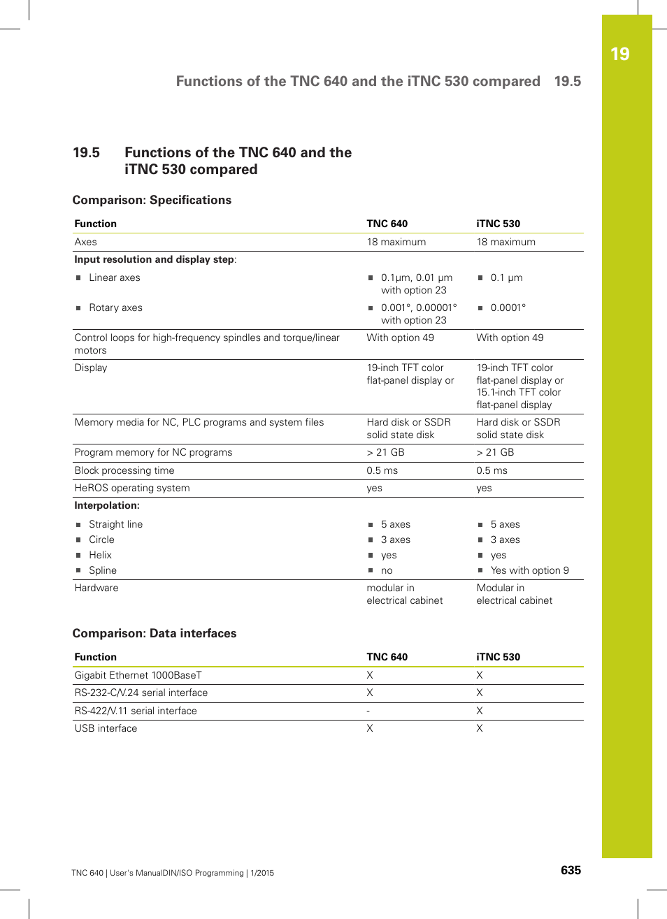 Comparison: specifications, Comparison: data interfaces, Functions of the tnc 640 and the itnc 530 compared | HEIDENHAIN TNC 640 (34059x-05) ISO programming User Manual | Page 635 / 676