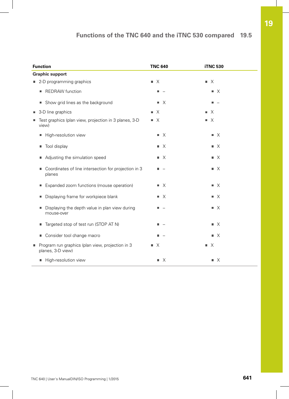 HEIDENHAIN TNC 640 (34059x-05) ISO programming User Manual | Page 641 / 676