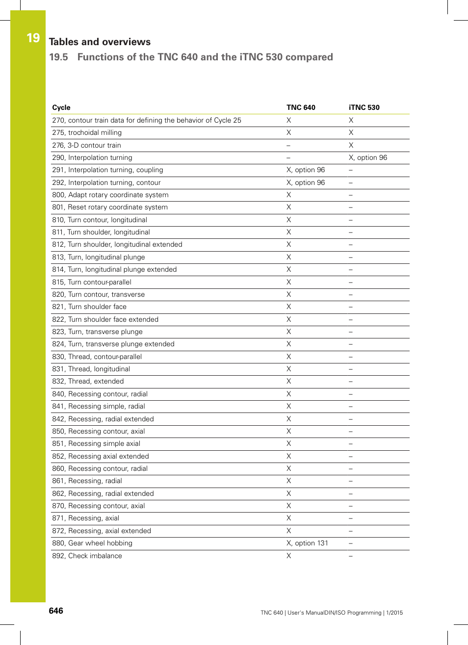 HEIDENHAIN TNC 640 (34059x-05) ISO programming User Manual | Page 646 / 676