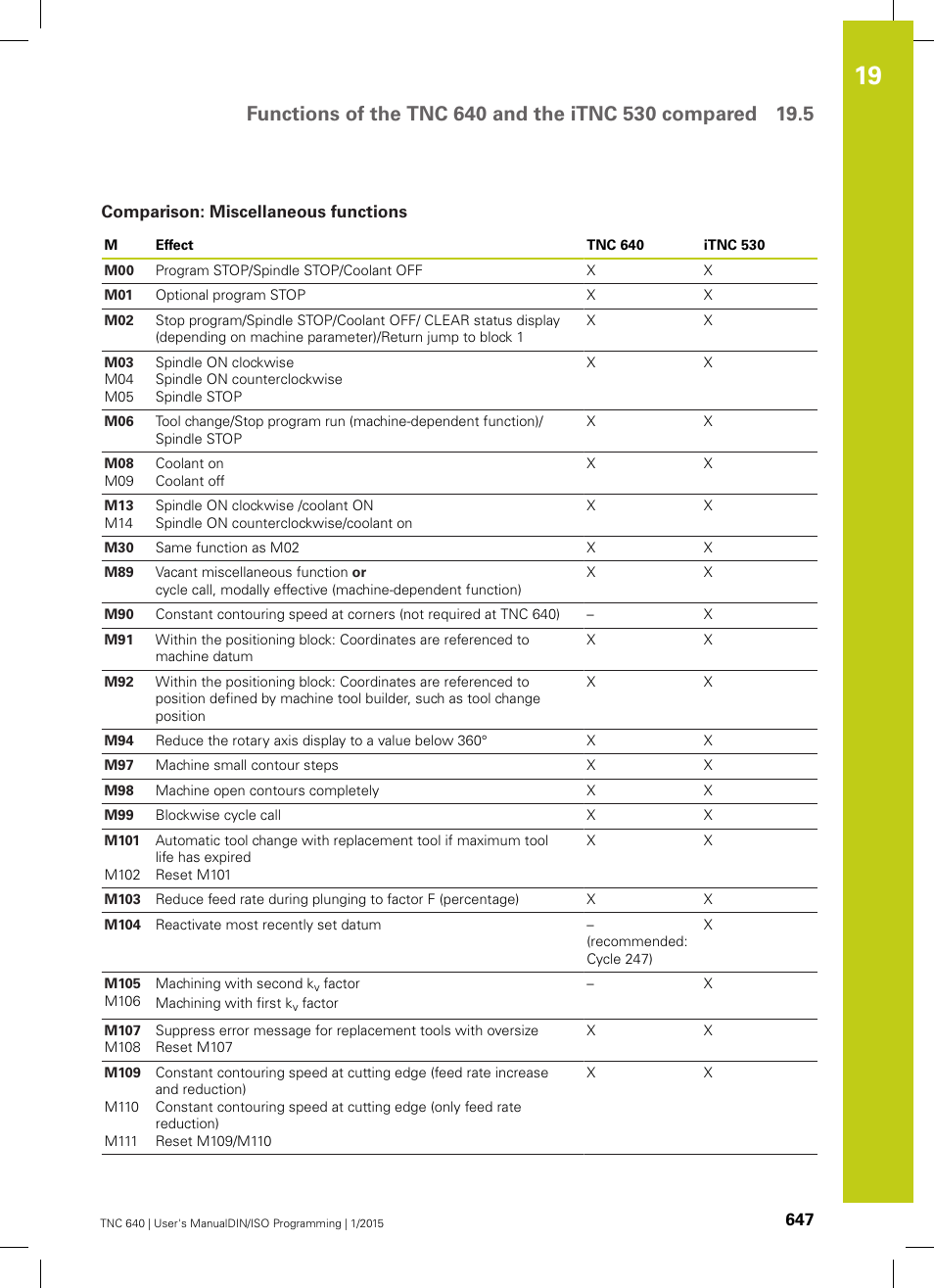 Comparison: miscellaneous functions, Ation ("comparison: miscellaneous, Functions") | HEIDENHAIN TNC 640 (34059x-05) ISO programming User Manual | Page 647 / 676